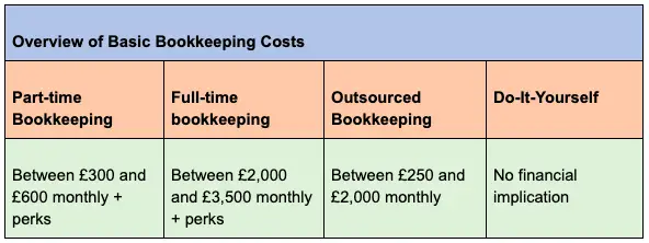 Bookkeeping costs